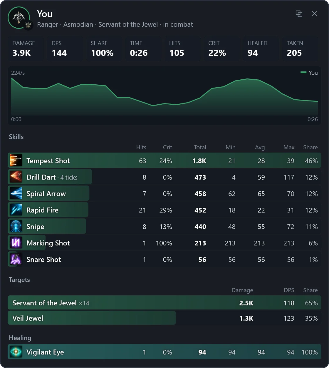 A player's breakdown: damage, DPS, crit rate, DPS curve, every skill, targets and healing
